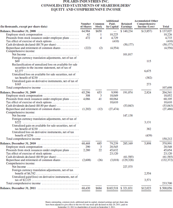 Solved Access the Financial Statements of Polaris Company in | Chegg.com