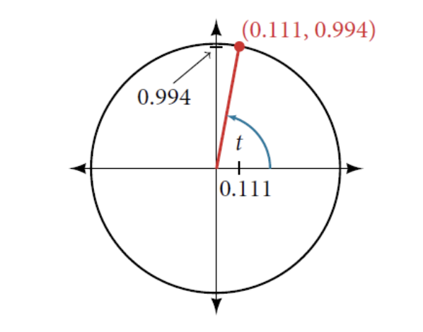 Solved 1. Find an angle α that is coterminal with an angle | Chegg.com