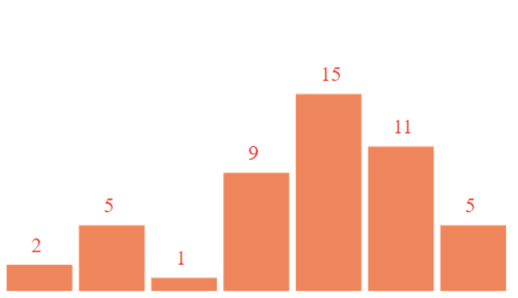 Solved Create Bar chart with D3.js. dataset = [2, 5, 1, 9, | Chegg.com