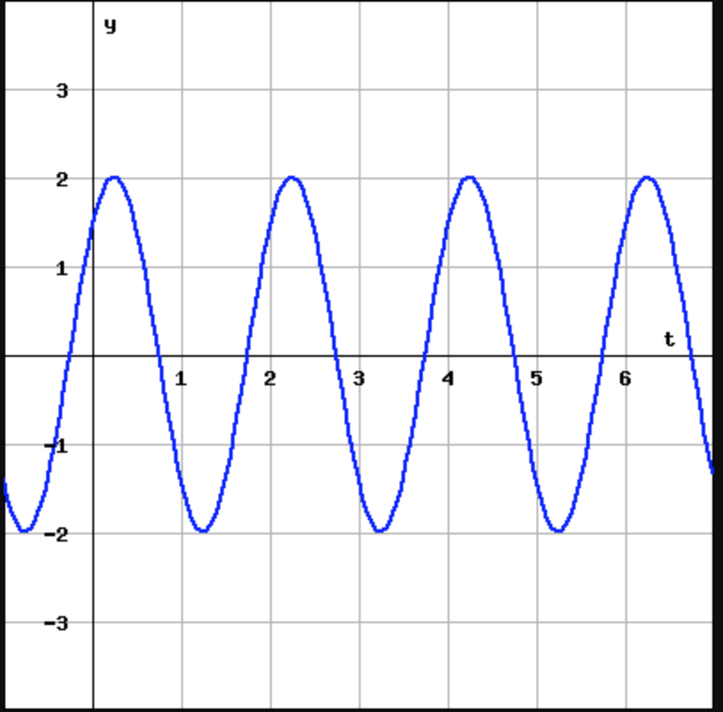 Solved The Graph Y=x(t) Shows The Displacement From 