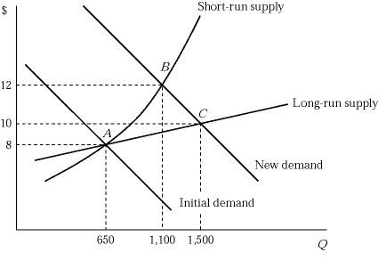 Solved Figure 9.5 shows the short-run and long-run effects | Chegg.com