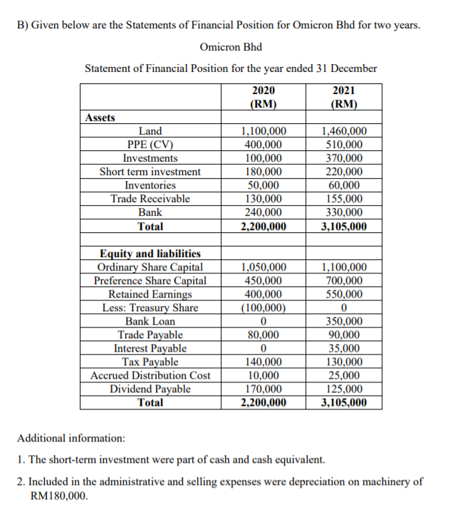 B) Given Below Are The Statements Of Financial | Chegg.com