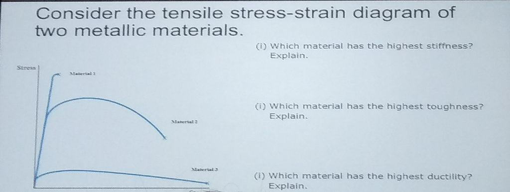 Solved Consider the tensile stress-strain diagram of two | Chegg.com