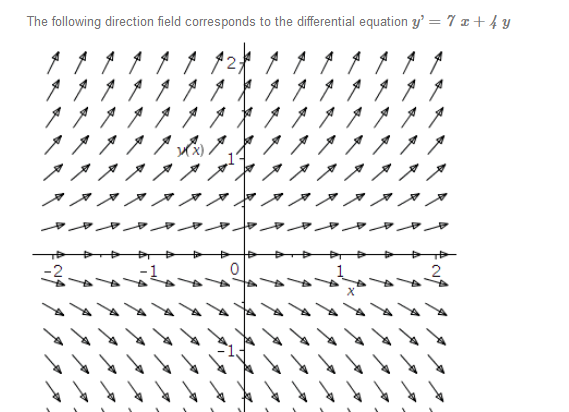Solved The following direction field corresponds to the | Chegg.com