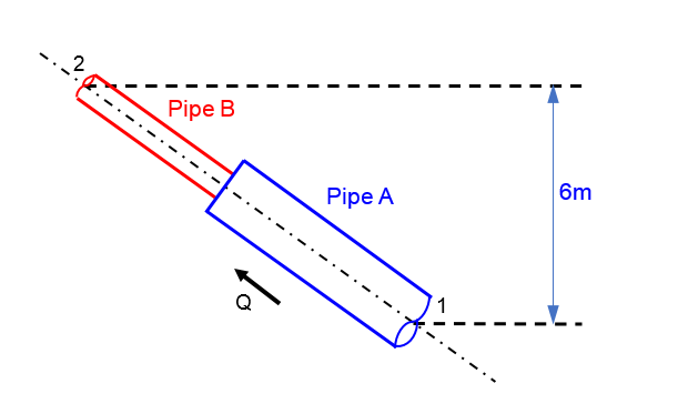 Solved A pipe system with two circular pipes is shown in the | Chegg.com