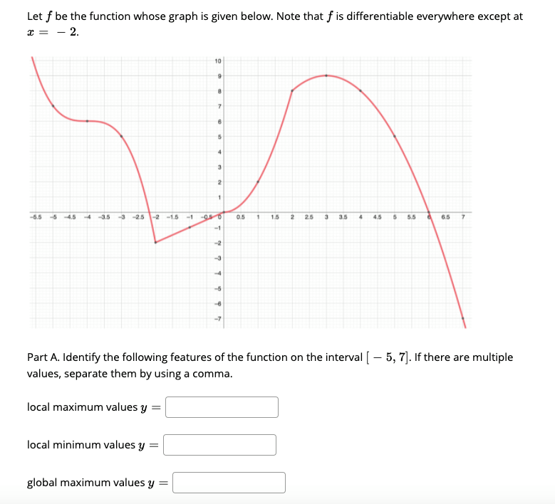 Solved Let f be the function whose graph is given below. | Chegg.com