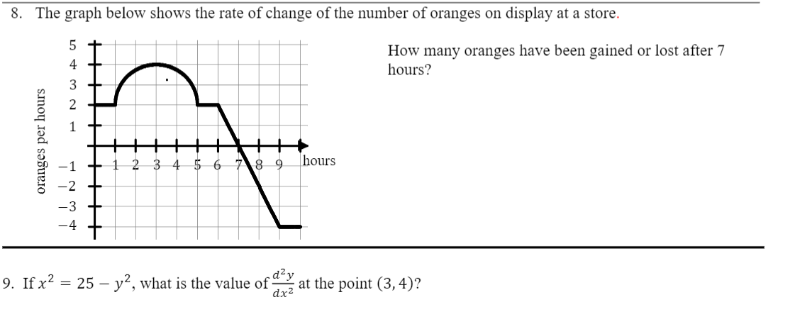 Solved 8. The graph below shows the rate of change of the | Chegg.com
