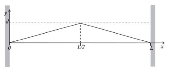 Solved A string of length L is fixed at both ends such that | Chegg.com