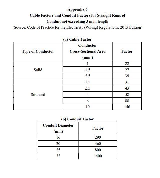 Cable Trunking Size Calculation According To BS 7671