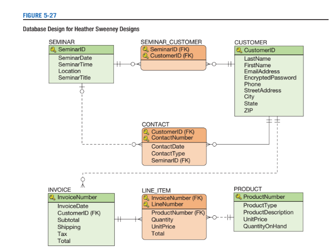 Assignment #5 Normalization And Creation Of A | Chegg.com