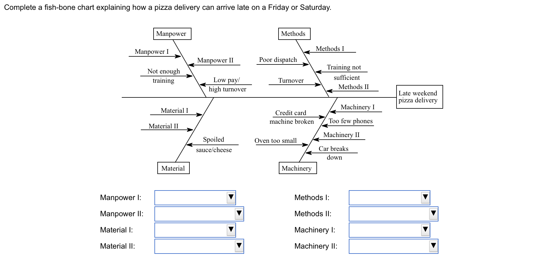 Solved Complete a fishbone chart explaining how a pizza