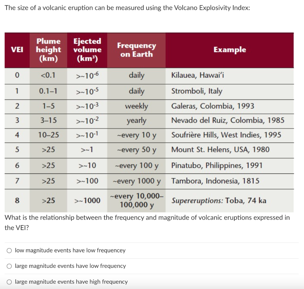 Solved The size of a volcanic eruption can be measured using