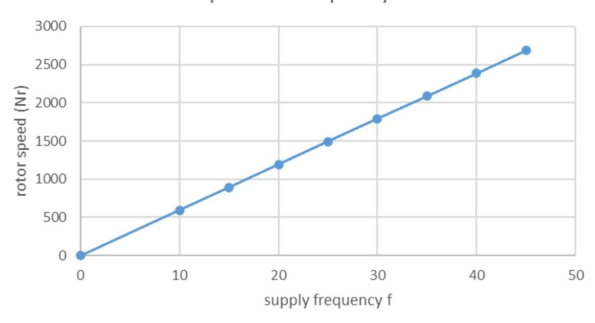 Solved In an AC and DC motor, the noload speed is expected