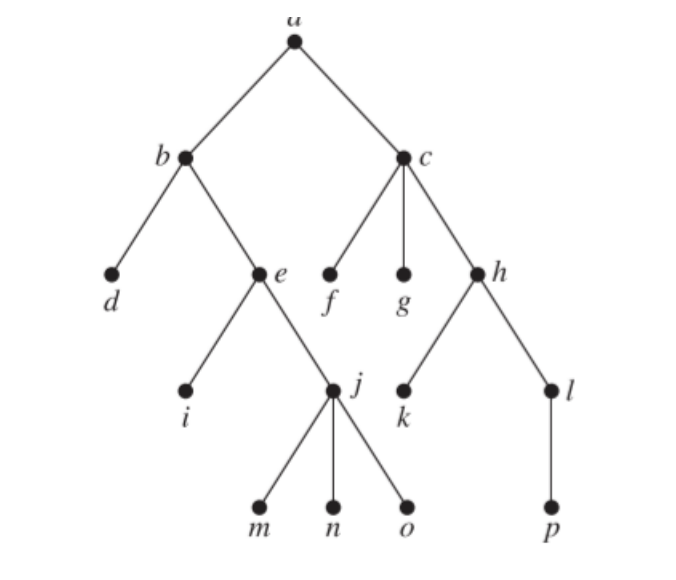 Solved (a) In what order are the vertices visited in a | Chegg.com