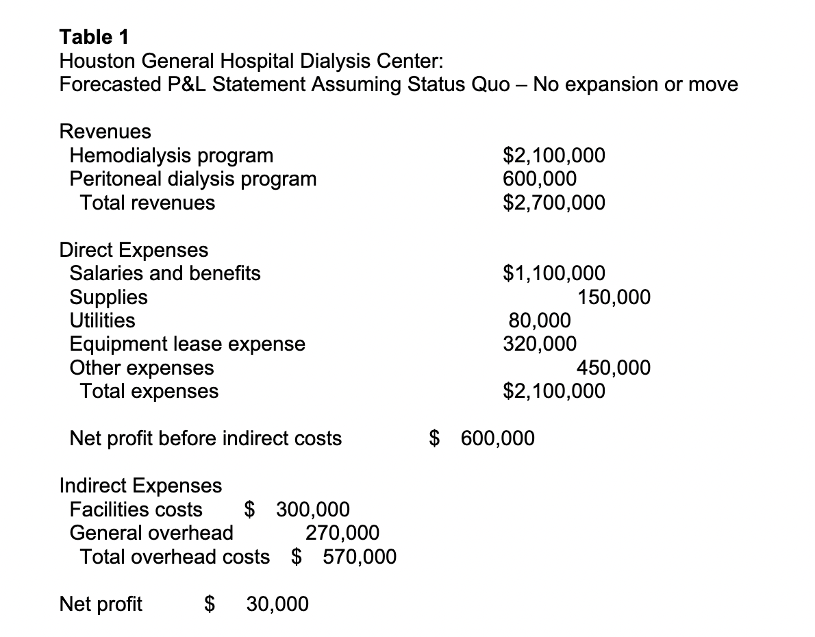 Solved Table 1 Houston General Hospital Dialysis Center: | Chegg.com