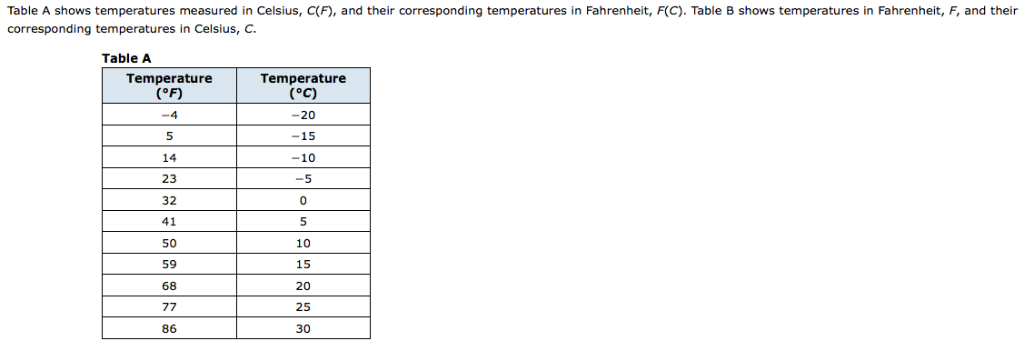 temp conversion f to c chart