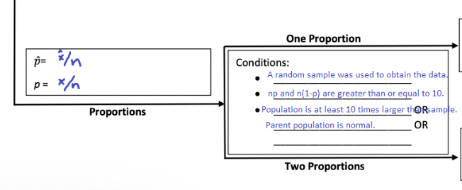 One Proportion p^=x/np=x/n Proportions Two | Chegg.com