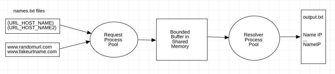 Solved Using C, Design a multi-process program that resolves | Chegg.com