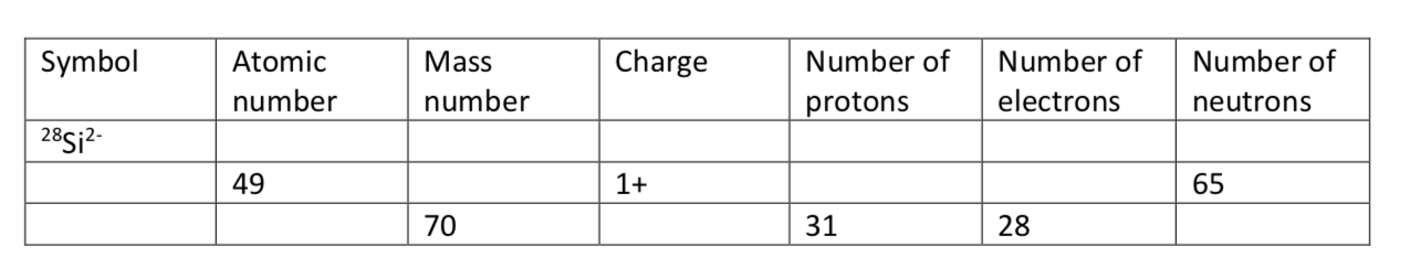 Solved Symbol Charge Number of Atomic number Mass number | Chegg.com