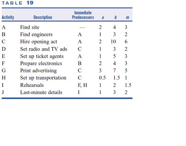 (Solved) Please Help Solve Step Step Paper Draw Project Network
