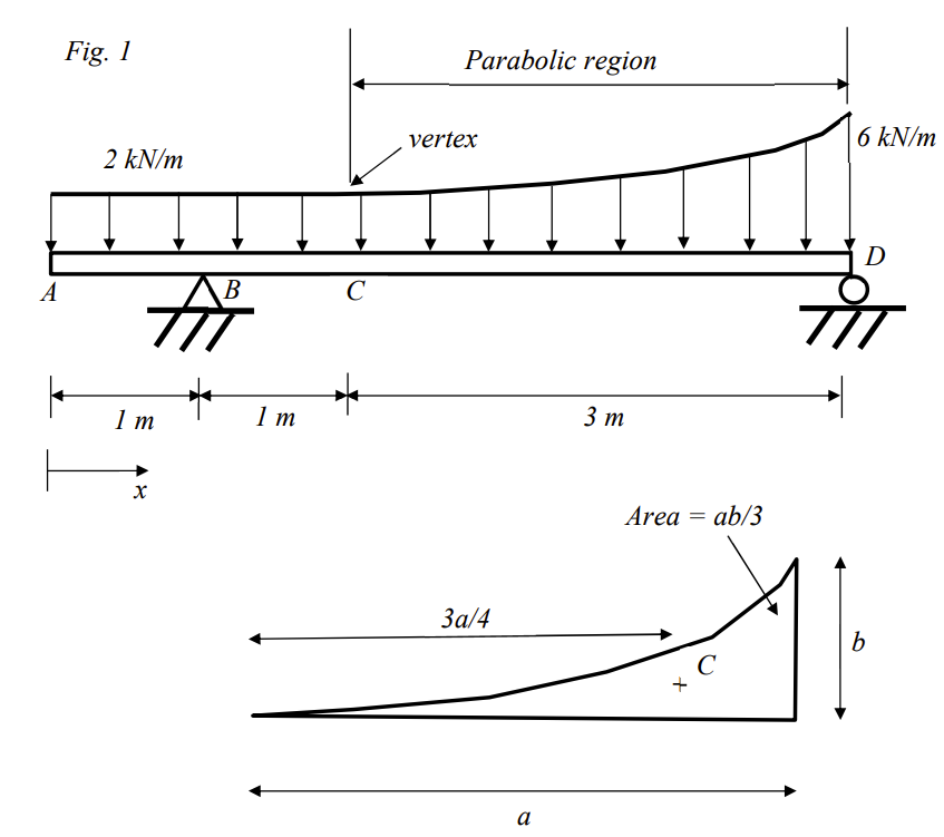 The beam shown in Fig. 1 is subjected to uniform | Chegg.com