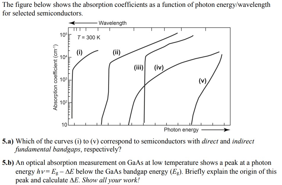 Solved The figure below shows the absorption coefficients as | Chegg.com
