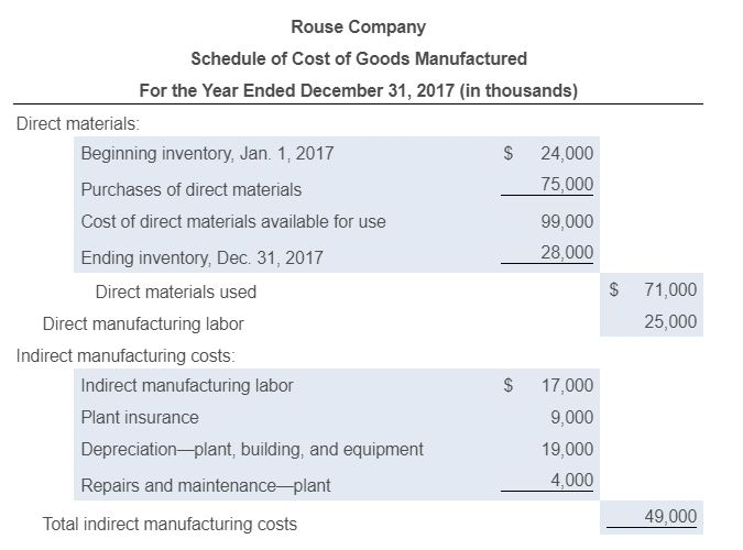 Solved Requirement 1 Prepare A Schedule For The Cost Of 7093