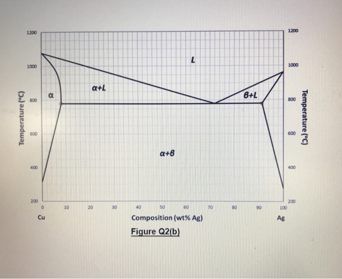 Solved Figure Q2(b) shows the phase diagram for the | Chegg.com