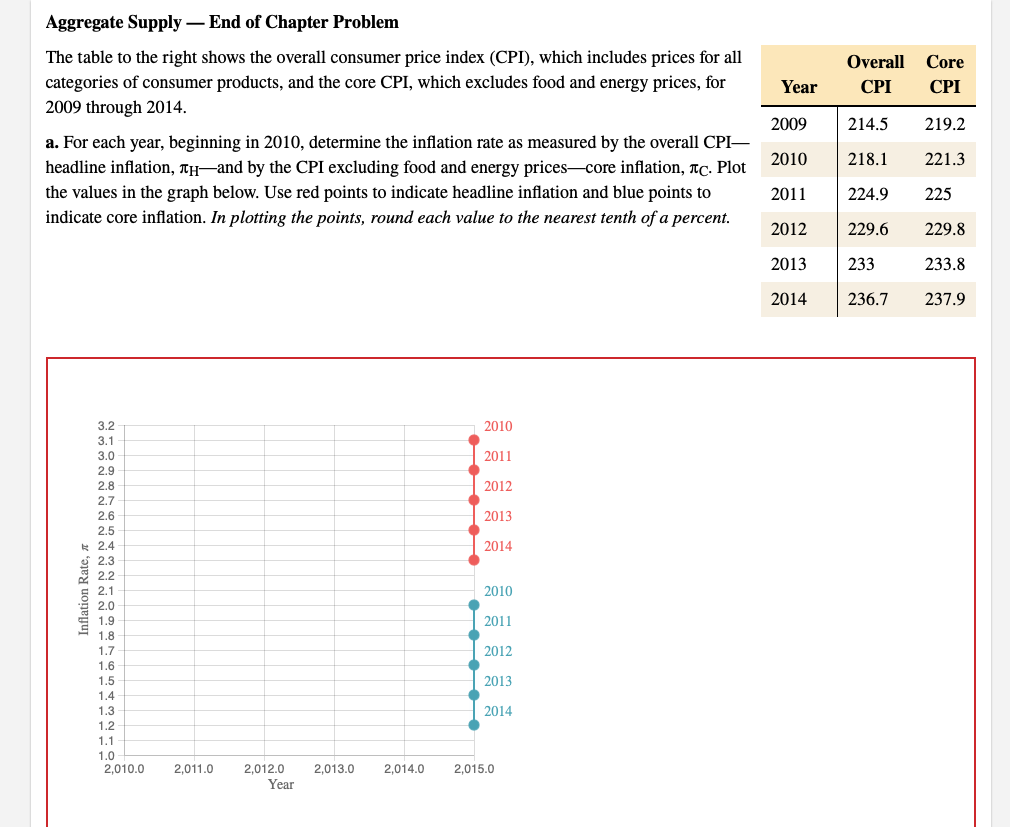 Solved Overall Core CPI CPI Year Aggregate Supply End of