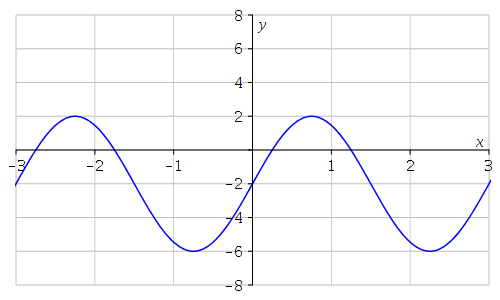 Solved Determine The Amplitude, Midline, Period, And An 