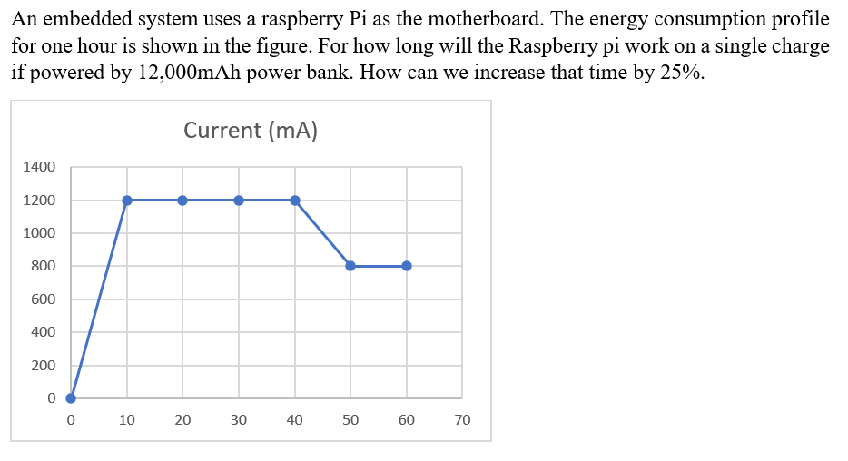 Solved An embedded system uses a raspberry Pi as the | Chegg.com