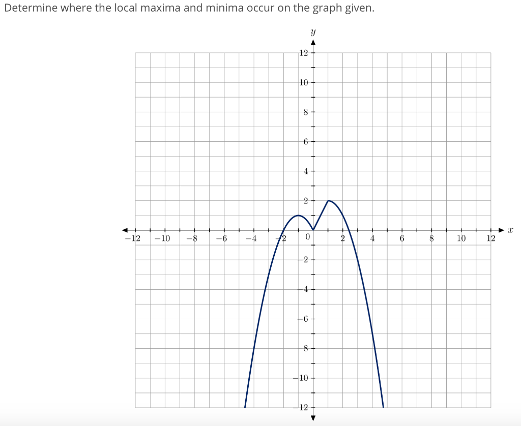 Solved Determine Where The Local Maxima And Minima Occur On