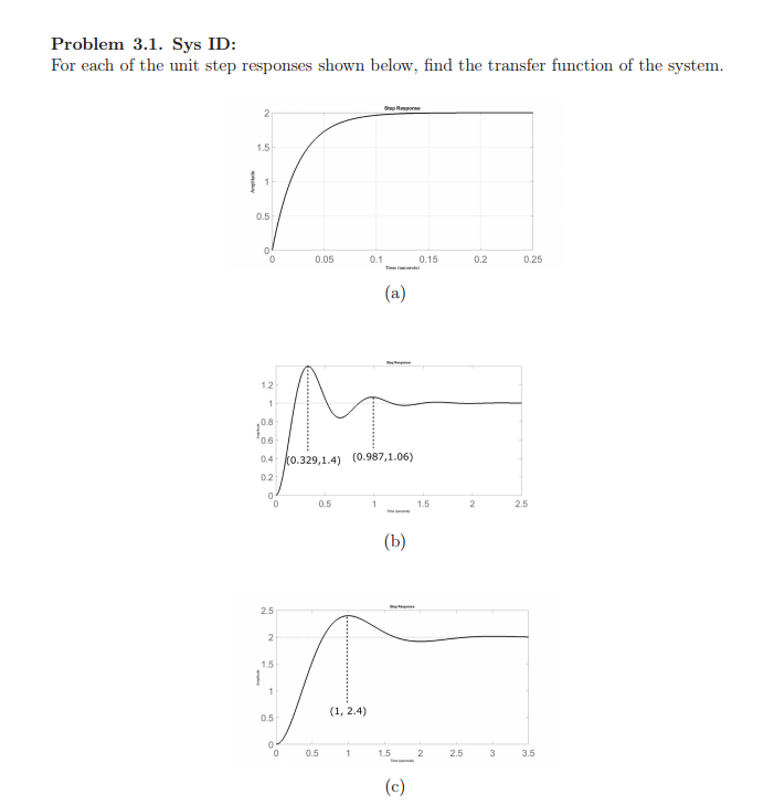 Solved Problem 3.1. Sys ID: For each of the unit step | Chegg.com