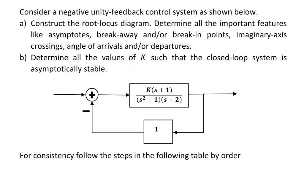 Solved Consider a negative unity-feedback control system as | Chegg.com
