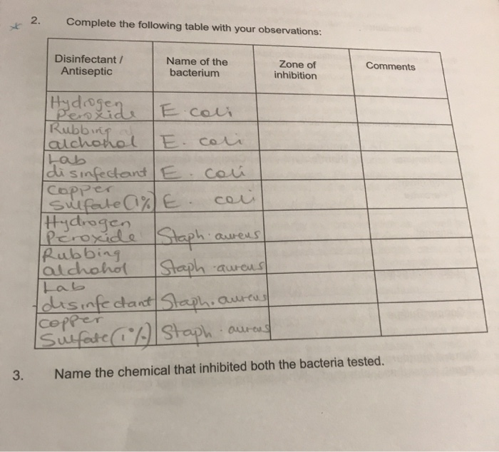 Solved Lab Report 16 Control of Microbial Populations