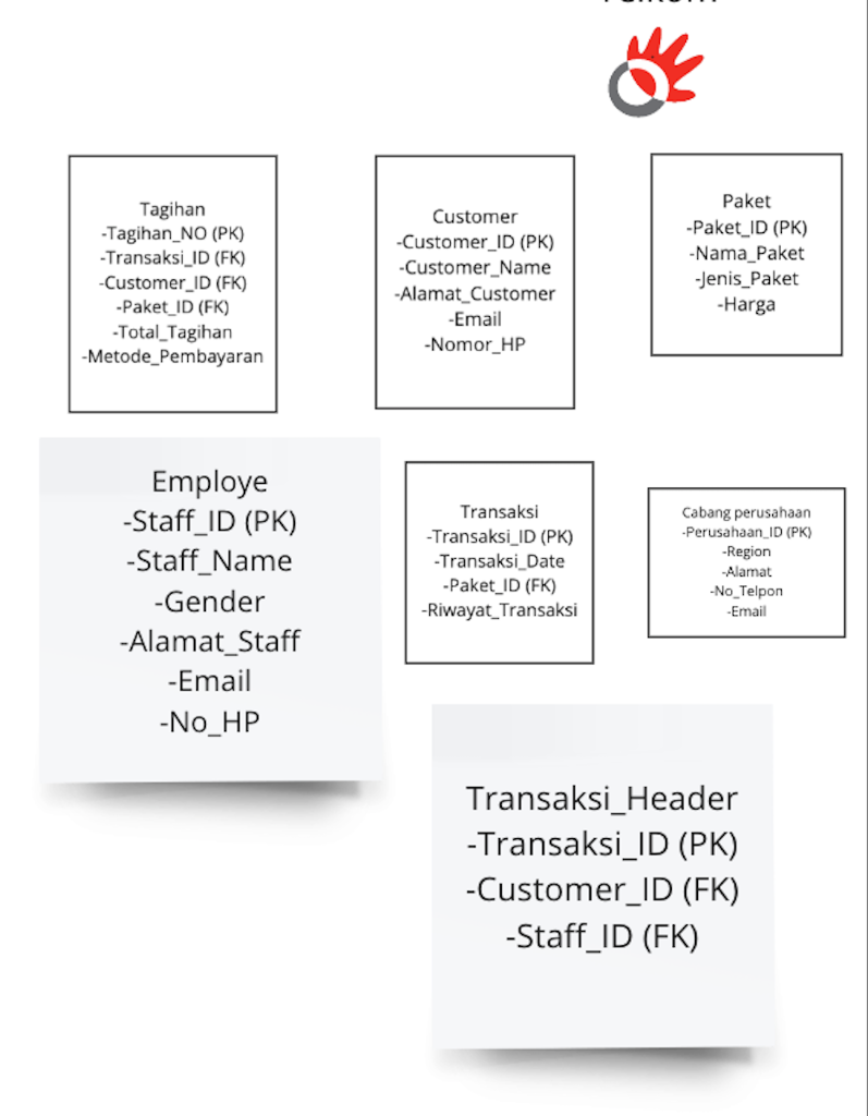 Solved Identify • Transferable Relationship and