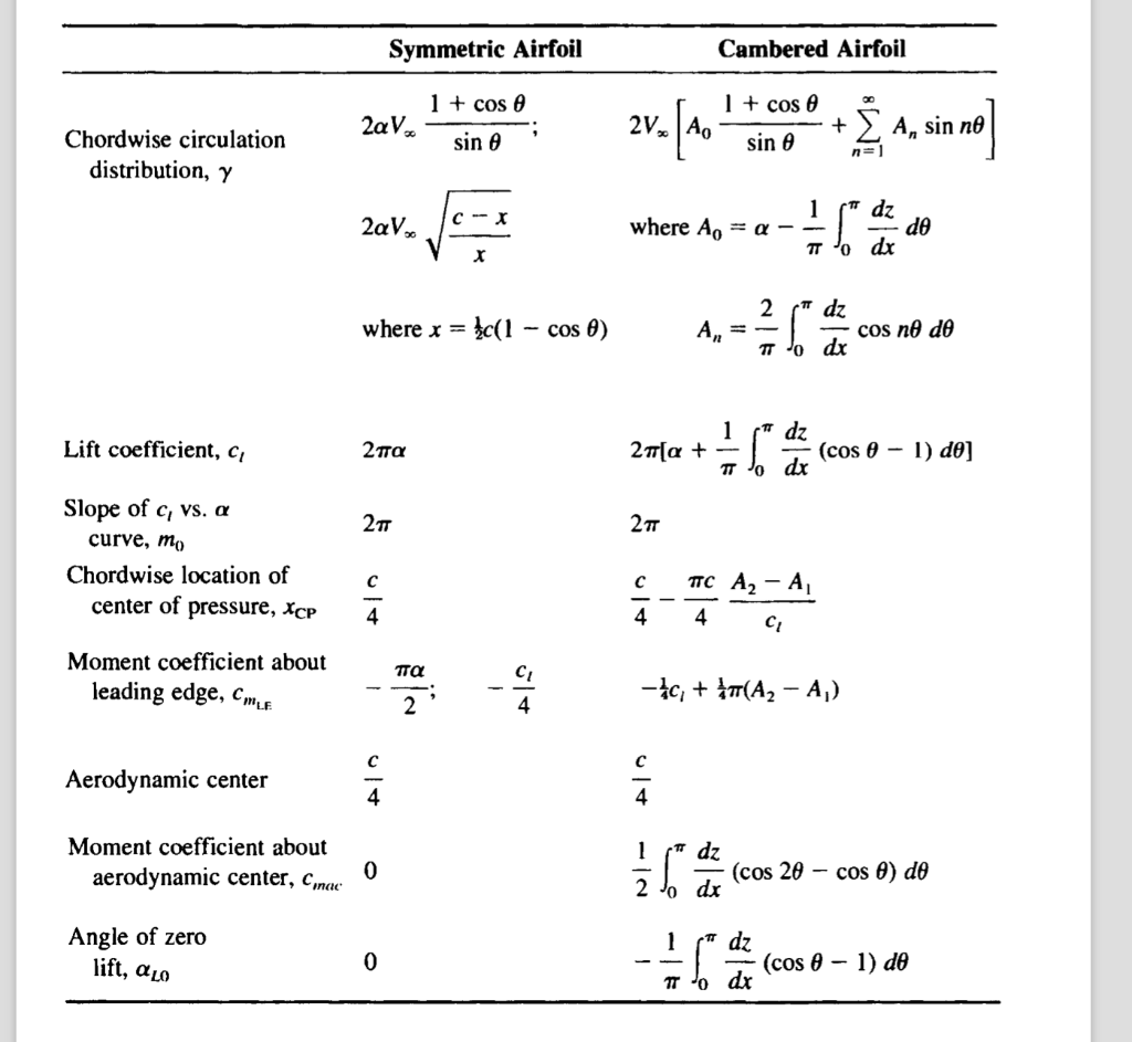Solved 2. An airfoil has a mean camber line that has the | Chegg.com
