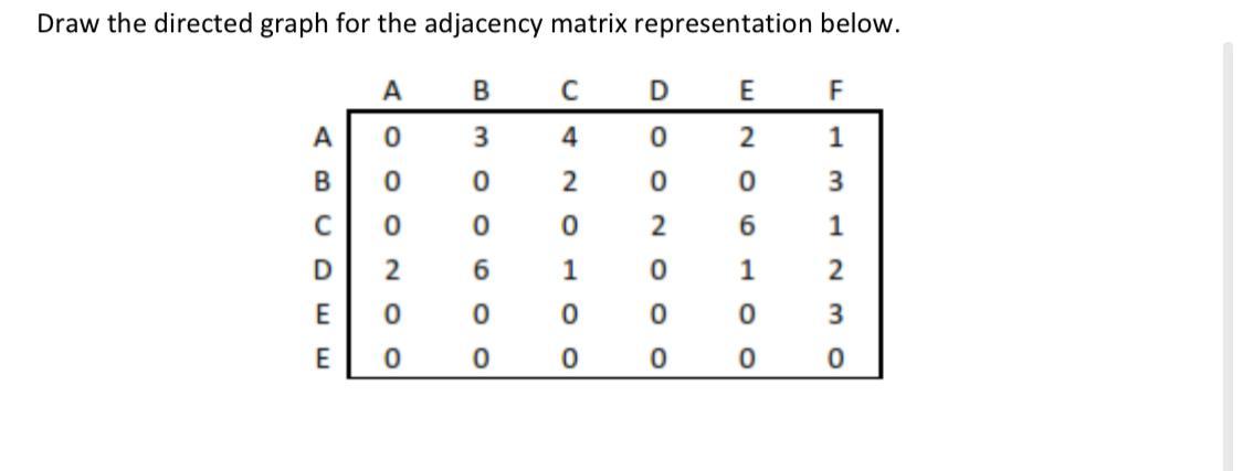 Solved Draw the directed graph for the adjacency matrix | Chegg.com