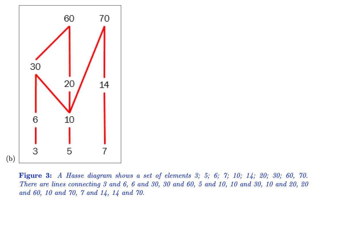 Figure 3: A Hasse diagram shows a set of elements \( 3 ; 5 ; 6 ; 7 ; 10 ; 14 ; 20 ; 30 ; 60,70 \). There are lines connecting
