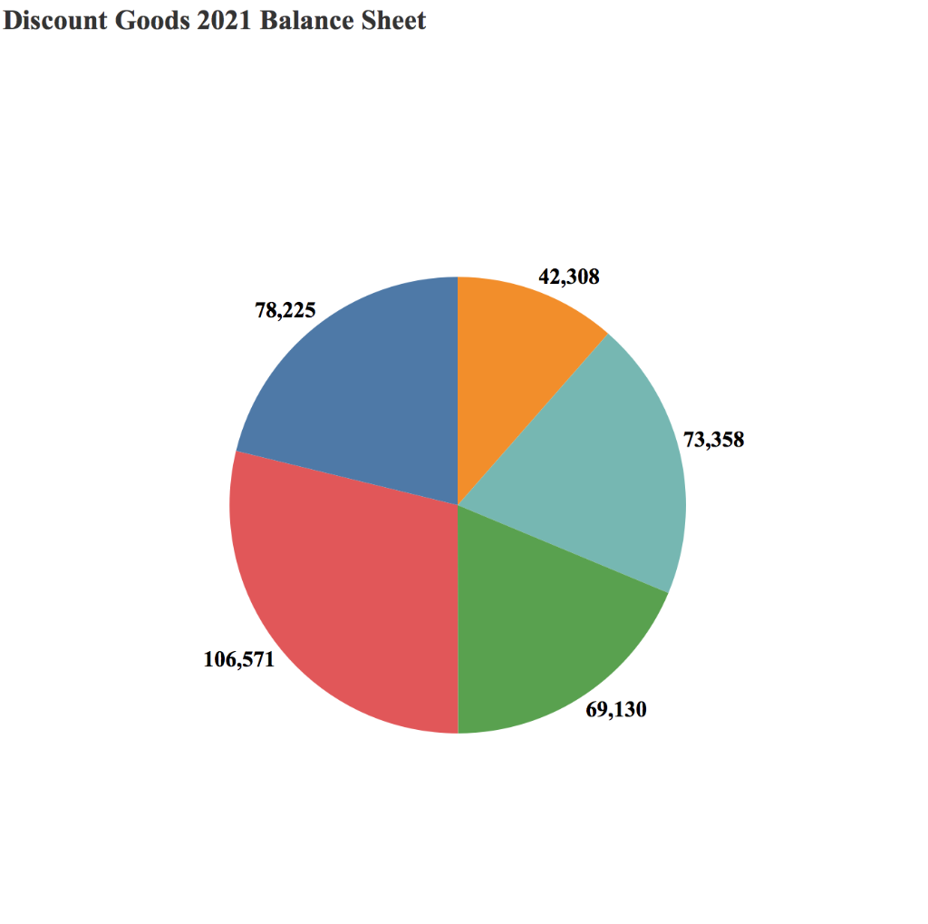 Solved Big Store 2021 Balance Sheet 45,996 51,928 41,677 | Chegg.com