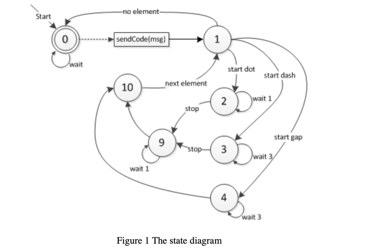 Solved Question #3 Questions about Software State-based | Chegg.com