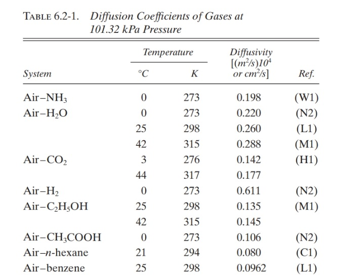 solved-table-6-2-1-diffusion-coefficients-of-gases-at-chegg