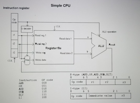 Solved Simple CPU Instruction register Op code CLK LI | Chegg.com