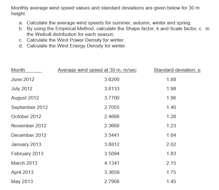 Solved Monthly average wind speed values and standard | Chegg.com