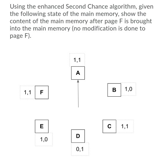 Solved Using the enhanced Second Chance algorithm, given the | Chegg.com