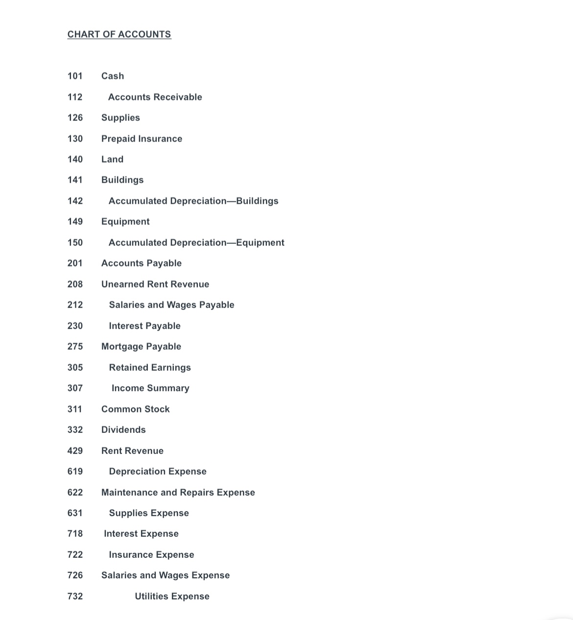 Solved Chart Of Accounts 101 Cash 112 Accounts Receivable