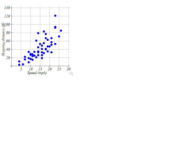 Solved The data set provided below contains the speeds | Chegg.com