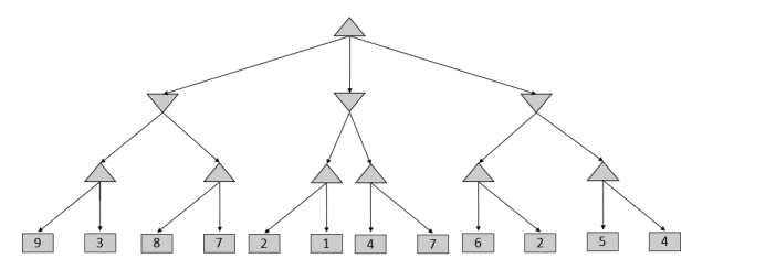 Consider the following adversarial search tree | Chegg.com