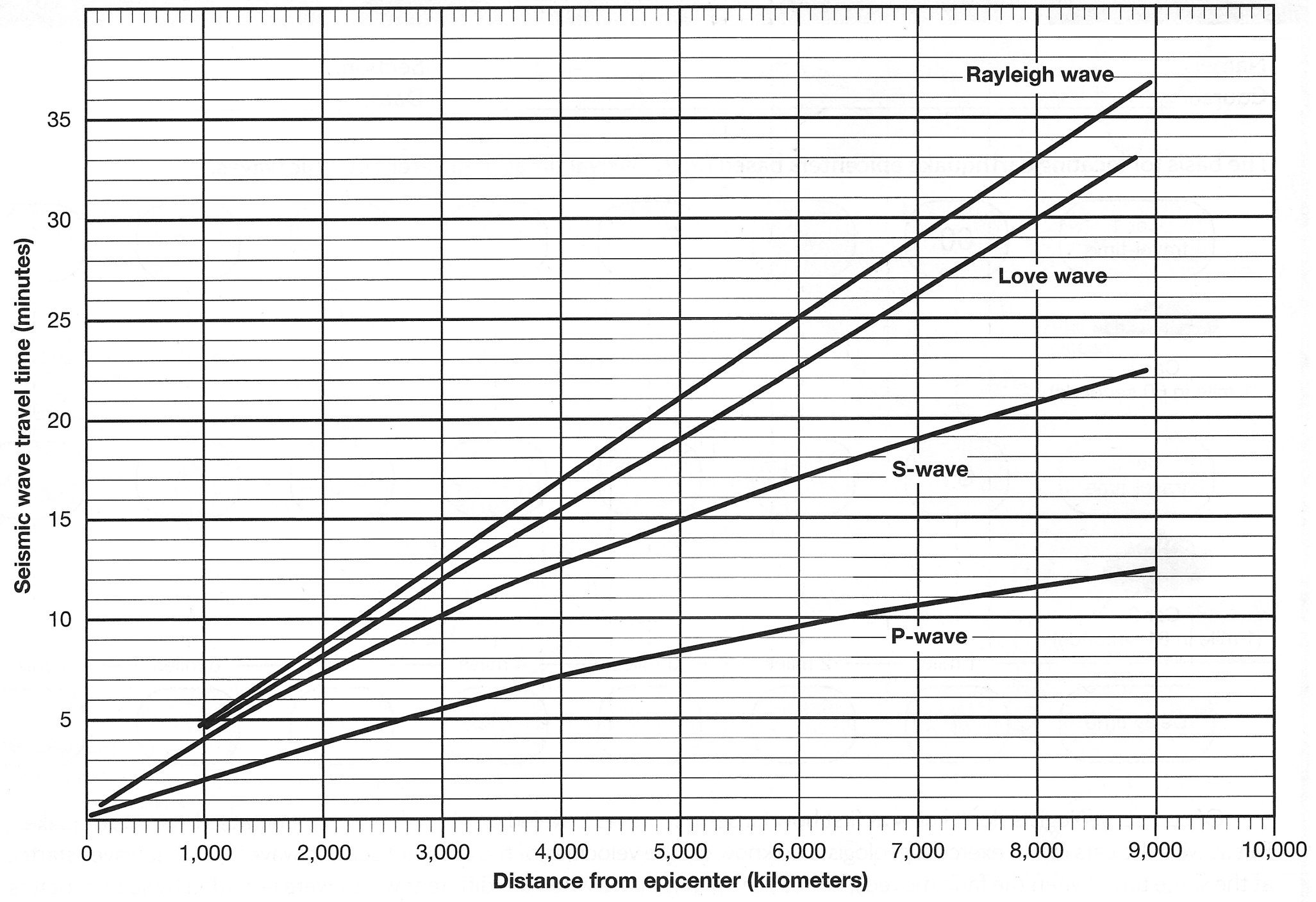 solved-earthquakes-produce-two-types-of-waves-body-waves-chegg