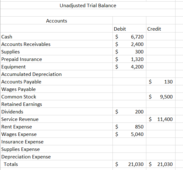 Solved With this Trial Balance, make the following | Chegg.com